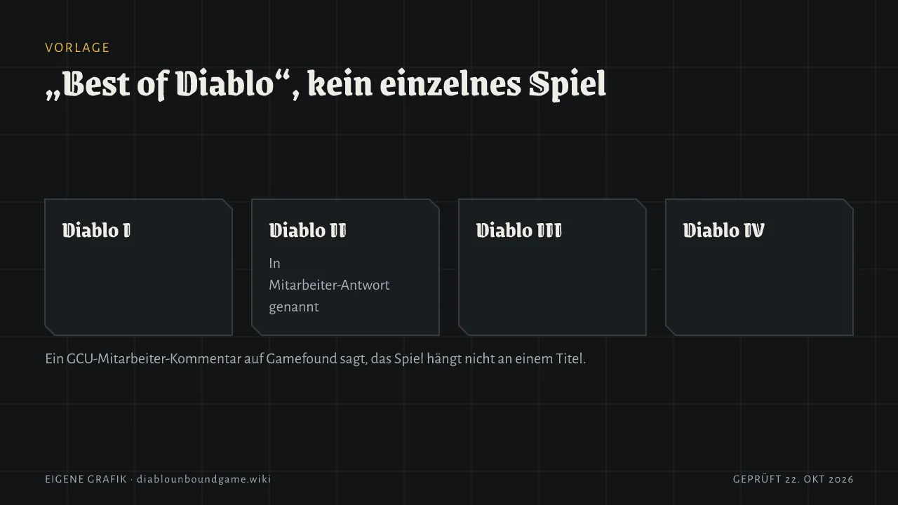 Vier Kacheln für Diablo I, Diablo II, Diablo III und Diablo IV; Diablo II ist in der Mitarbeiterantwort ausdrücklich genannt. Ein GCU-Mitarbeiterkommentar auf Gamefound sagt, das Spiel sei nicht an einen bestimmten Titel gebunden.