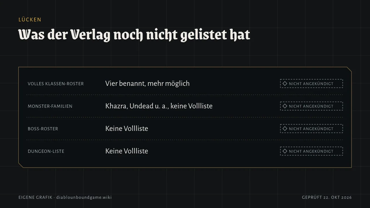 Lücken in den Listen. Vollständige Klassen: vier benannt, mehr möglich. Monsterfamilien: Khazra, Undead und andere, keine volle Liste. Boss-Roster: keine volle Liste. Dungeon-Liste: keine volle Liste. Alle vier: nicht angekündigt.