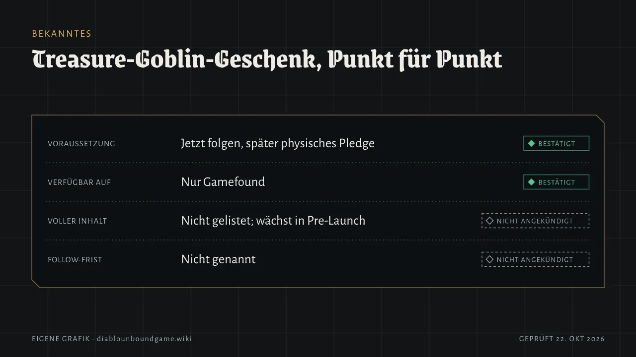 Behauptung für Behauptung: Berechtigung jetzt folgen und später beliebige physische Unterstützung (Pledge), bestätigt. Nur Gamefound, bestätigt. Voller Inhalt fehlt, Geschenk wächst in Pre-Launch. Follow-Frist nicht genannt.