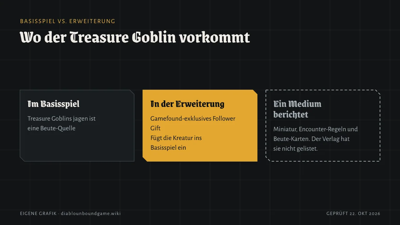 Drei Karten: Im Basisspiel ist Treasure-Goblin-Jagd eine Beute-Quelle. In der Erweiterung ergänzt ein Gamefound-exklusives Follower-Geschenk die Kreatur. Ein Medium berichtet Miniatur, Regeln und Karten – vom Verlag nicht gelistet.