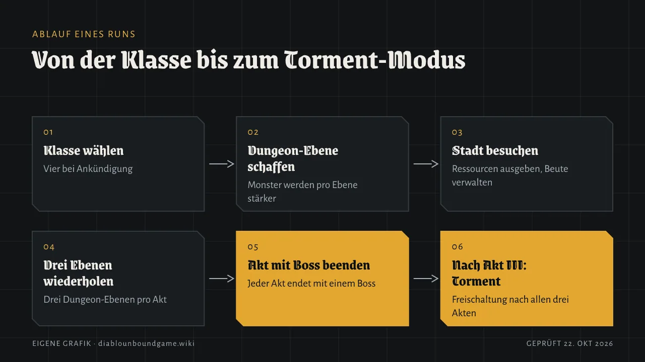 Sechs nummerierte Schritte: Klasse wählen, Dungeon-Ebene clearen, Stadt besuchen, dreimal wiederholen, Akt mit eigenem Boss beenden, nach Akt drei Torment-Modus freischalten.