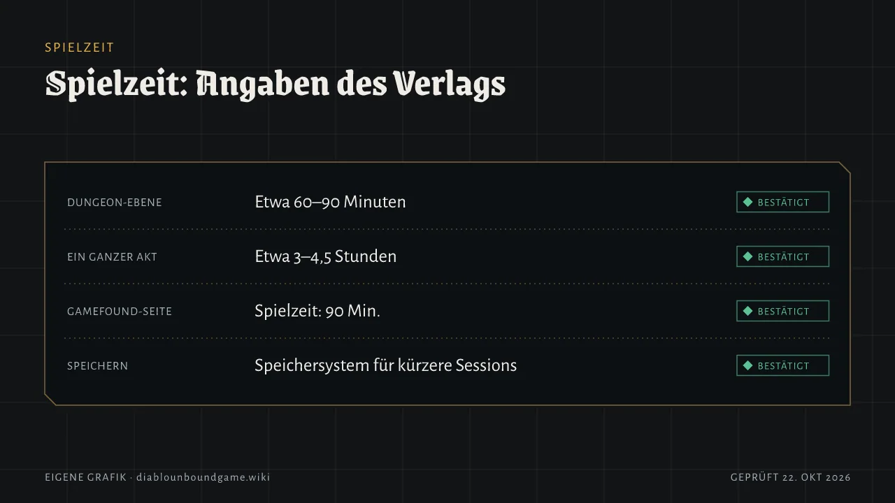 Spielzeit laut Verlag: Dungeon-Ebene etwa 60 bis 90 Minuten, voller Akt etwa 3 bis 4,5 Stunden, Gamefound zeigt 90 Minuten Spielzeit, Speichersystem erlaubt kürzere Sessions.