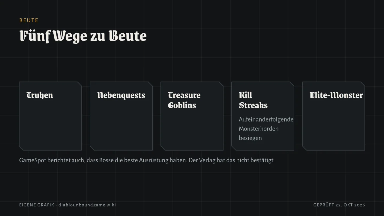 Fünf Wege zu Beute: Truhen, Nebenquests, Treasure Goblins, Kill Streaks durch aufeinanderfolgende Horden, Elite-Monster. GameSpot berichtet außerdem, Bosse hätten die beste Ausrüstung – vom Verlag unbestätigt.