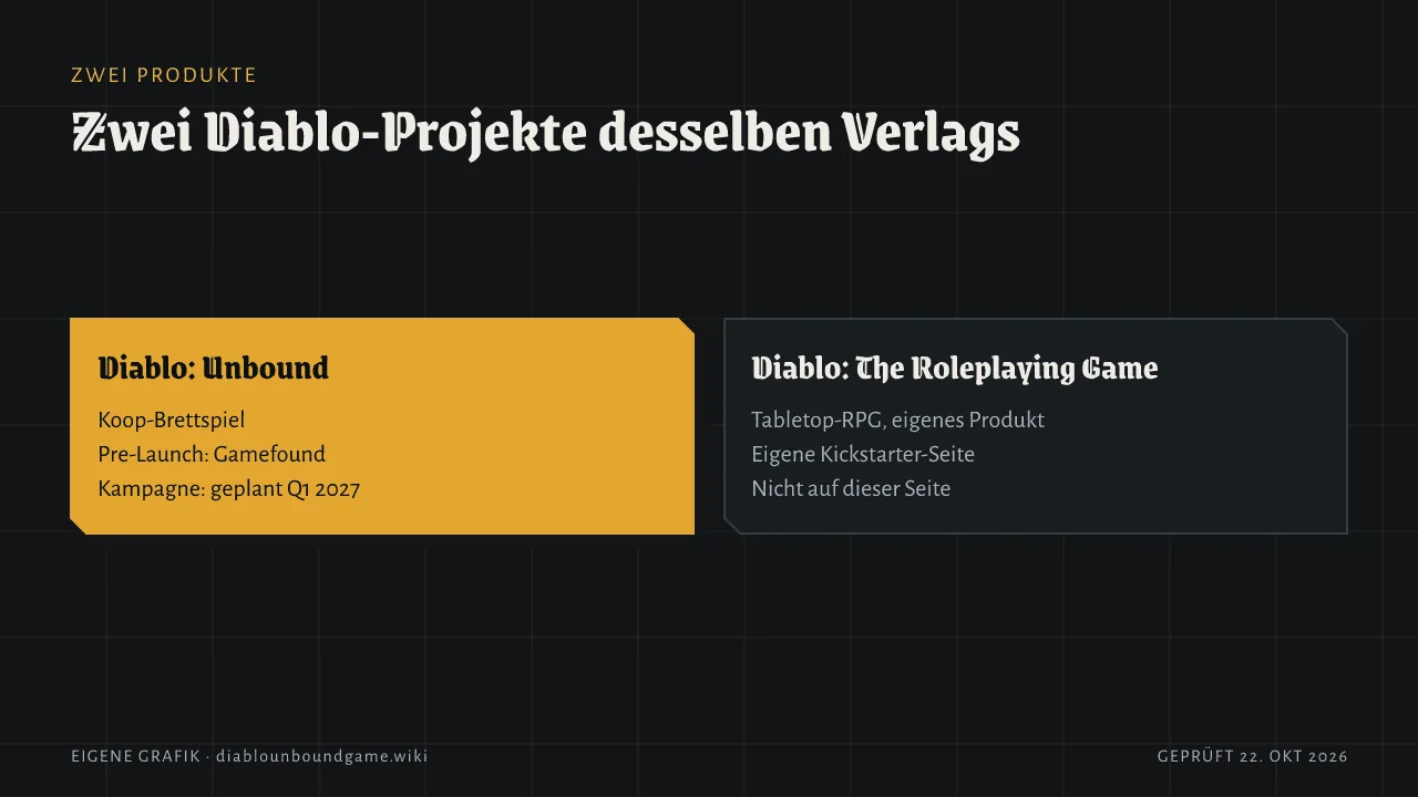 Zwei Karten: Diablo: Unbound kooperatives Brettspiel mit Gamefound-Pre-Launch und Kampagne Q1 2027. Diablo: The Roleplaying Game separates Tabletop-RPG mit eigener Kickstarter-Seite, nicht auf dieser Seite getrackt.