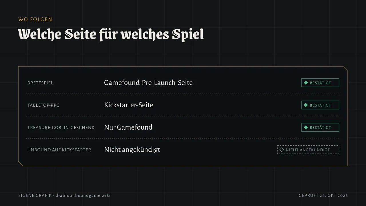 Wo folgen: Brettspiel Gamefound-Pre-Launch-Seite. Tabletop-RPG Kickstarter-Seite. Treasure-Goblin-Geschenk nur auf Gamefound. Diablo: Unbound auf Kickstarter nicht angekündigt.
