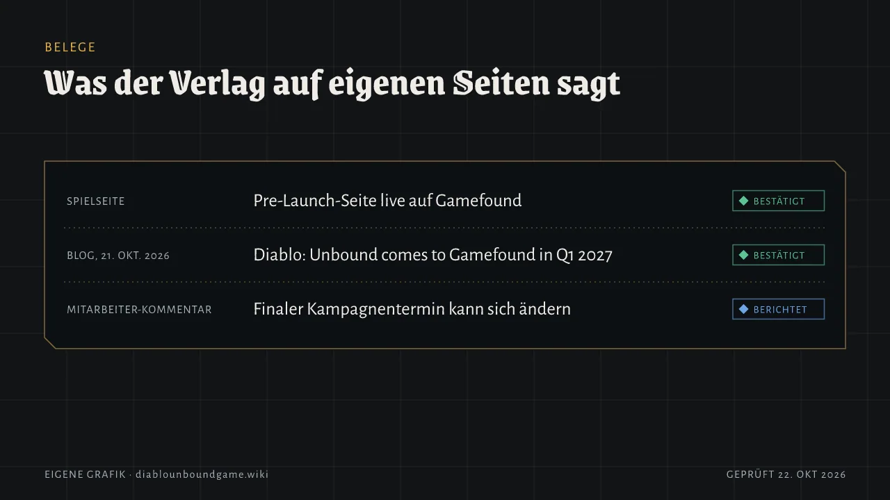 Drei Verlagsaussagen: Spielseite Pre-Launch live auf Gamefound. Blog 21. Oktober 2026 Diablo: Unbound kommt Q1 2027 auf Gamefound. Mitarbeiterkommentar finaler Termin kann sich ändern.