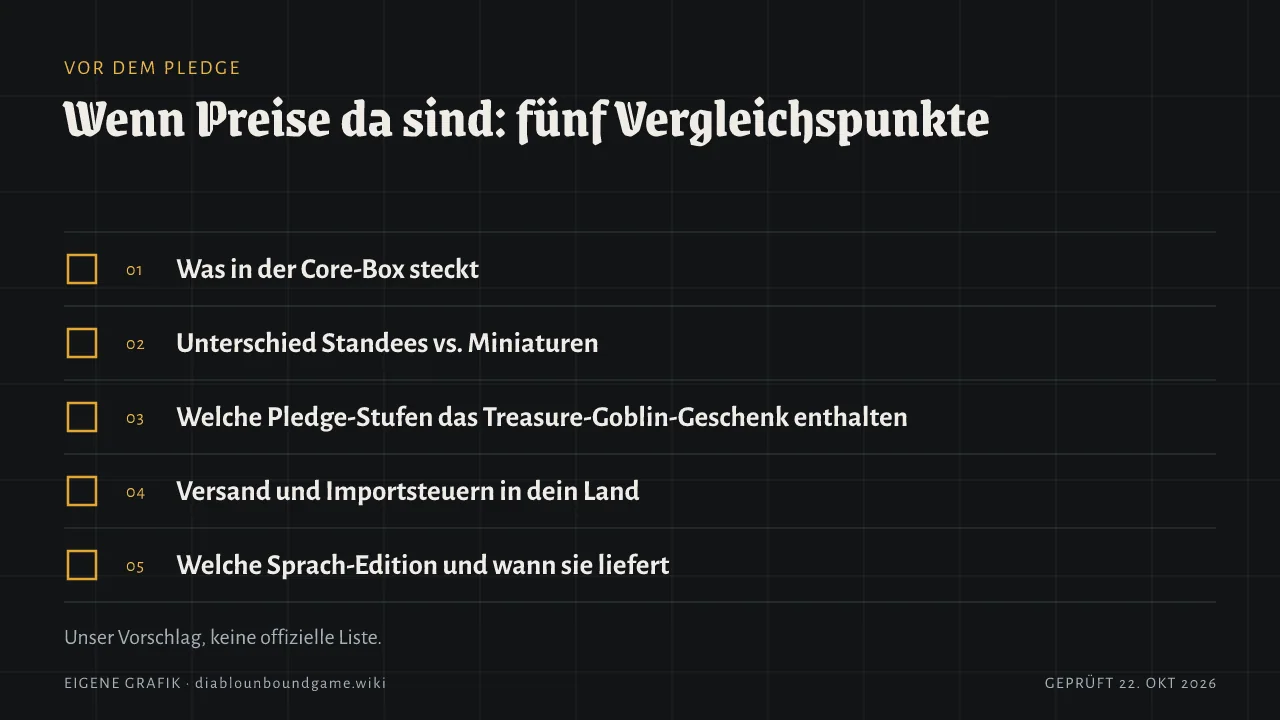 Checkliste mit fünf Punkten: Basisbox-Inhalt, Unterschied Standees vs. Miniaturen, welche Stufen das Treasure-Goblin-Geschenk enthalten, Versand und Einfuhrsteuern ins Land, Sprachversion und Lieferzeitpunkt.
