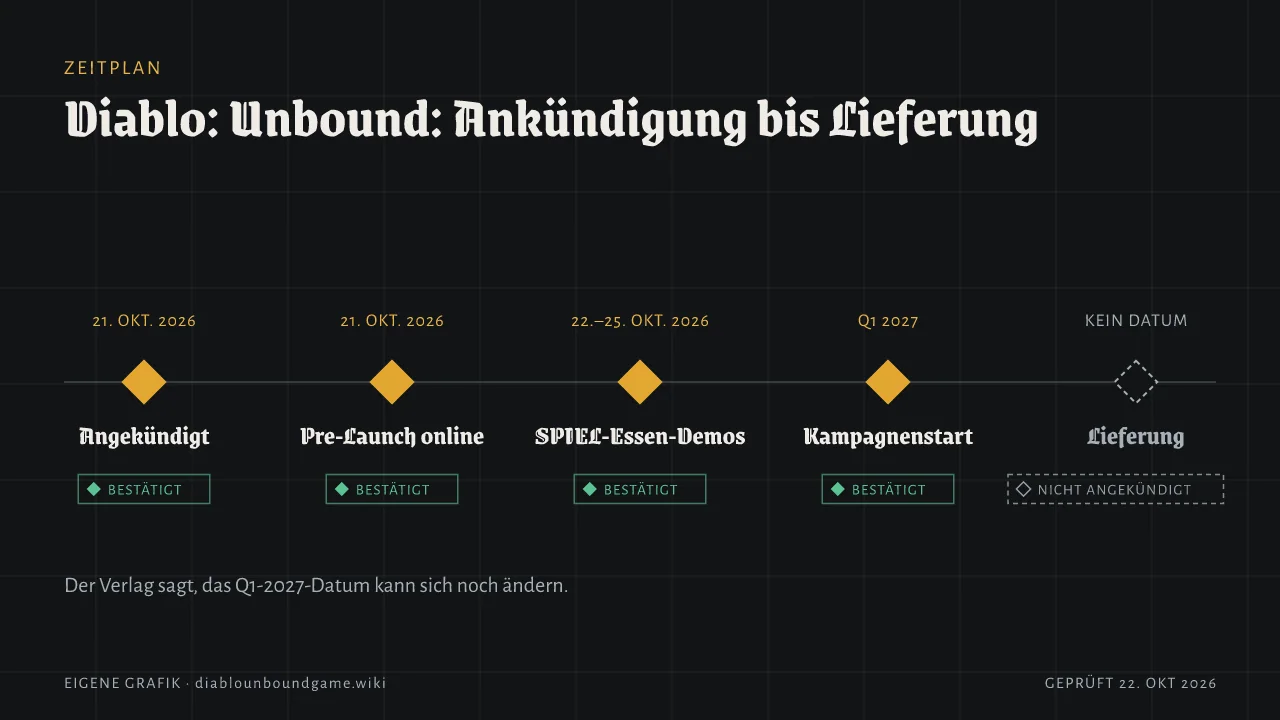Timeline mit fünf Punkten: Ankündigung am 21. Oktober 2026, Pre-Launch-Seite live am 21. Oktober 2026, SPIEL-Essen-Demos vom 22. bis 25. Oktober 2026, Kampagnenstart geplant Q1 2027, Lieferung ohne Datum.