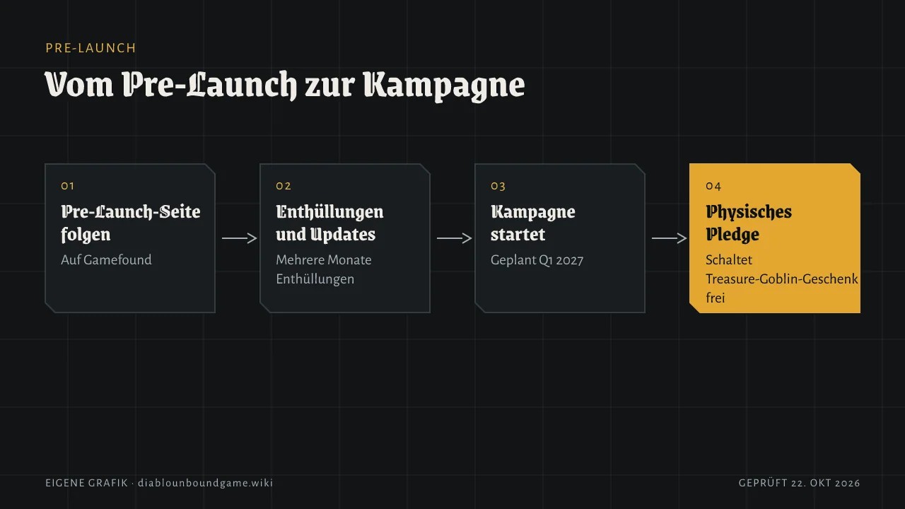 Vier nummerierte Schritte: Pre-Launch-Seite auf Gamefound folgen, über Monate Enthüllungen und Updates erhalten, Kampagne startet Q1 2027, physische Unterstützung für das Treasure-Goblin-Geschenk.