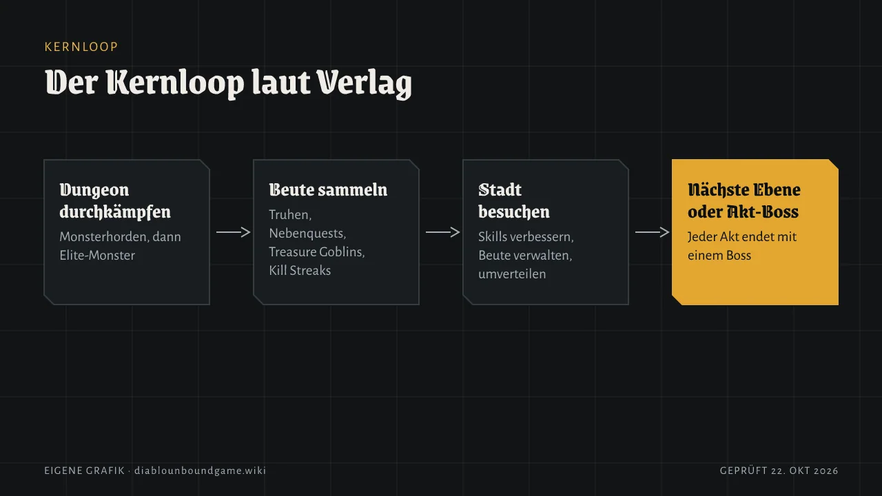Vier Schritte in einer Schleife: Dungeon durchkämpfen, Beute sammeln, in der Stadt Fähigkeiten verbessern und Beute verwalten, dann zur nächsten Ebene oder zum Akt-Boss.