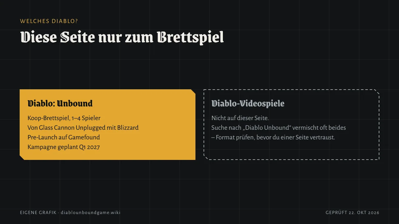 Zwei Karten. Diablo: Unbound ist ein kooperatives Brettspiel für 1 bis 4 Spieler von Glass Cannon Unplugged mit Blizzard, mit Gamefound-Pre-Launch-Seite und Kampagne geplant für Q1 2027. Diablo-Videospiele behandelt diese Seite nicht.