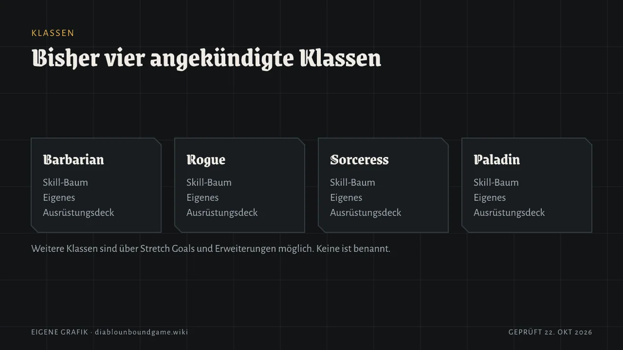 Vier Kacheln für Barbarian, Rogue, Sorceress und Paladin. Jede Klasse hat einen Skill Tree und ein eigenes Ausrüstungsdeck. Weitere Klassen sind über Stretch Goals und Erweiterungen möglich, aber keine ist benannt.