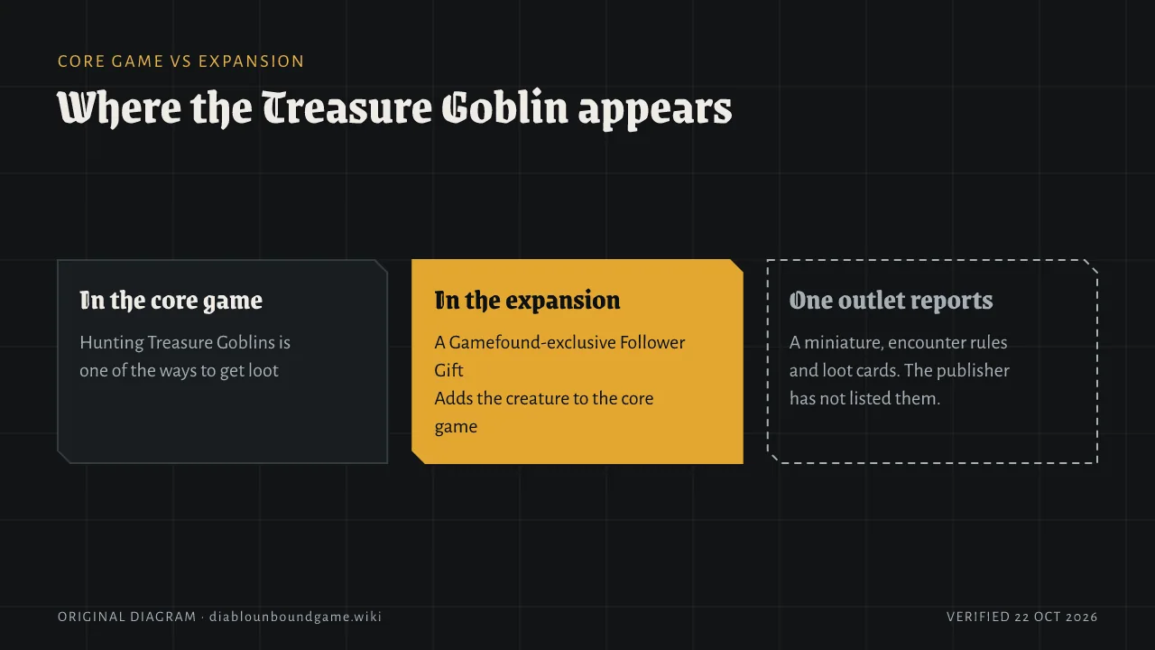 Three cards. In the core game, hunting Treasure Goblins is one of the ways to get loot. In the expansion, a Gamefound-exclusive Follower Gift adds the creature to the core game. One outlet reports a miniature, encounter rules and loot cards, which the publisher has not listed.