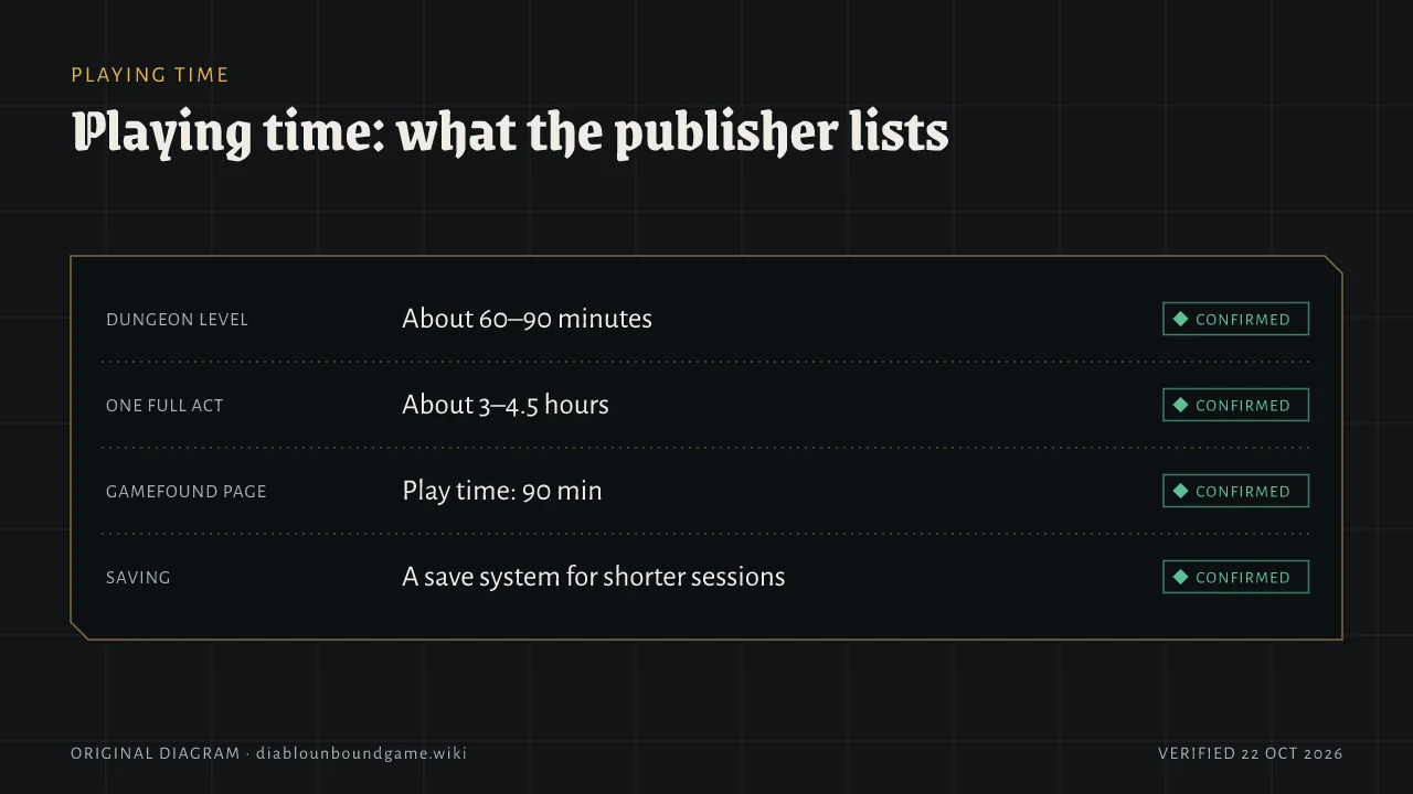 Playing time as the publisher lists it: a dungeon level takes about 60 to 90 minutes, a full act about 3 to 4.5 hours, the Gamefound page shows a play time of 90 minutes, and a save system allows shorter sessions.