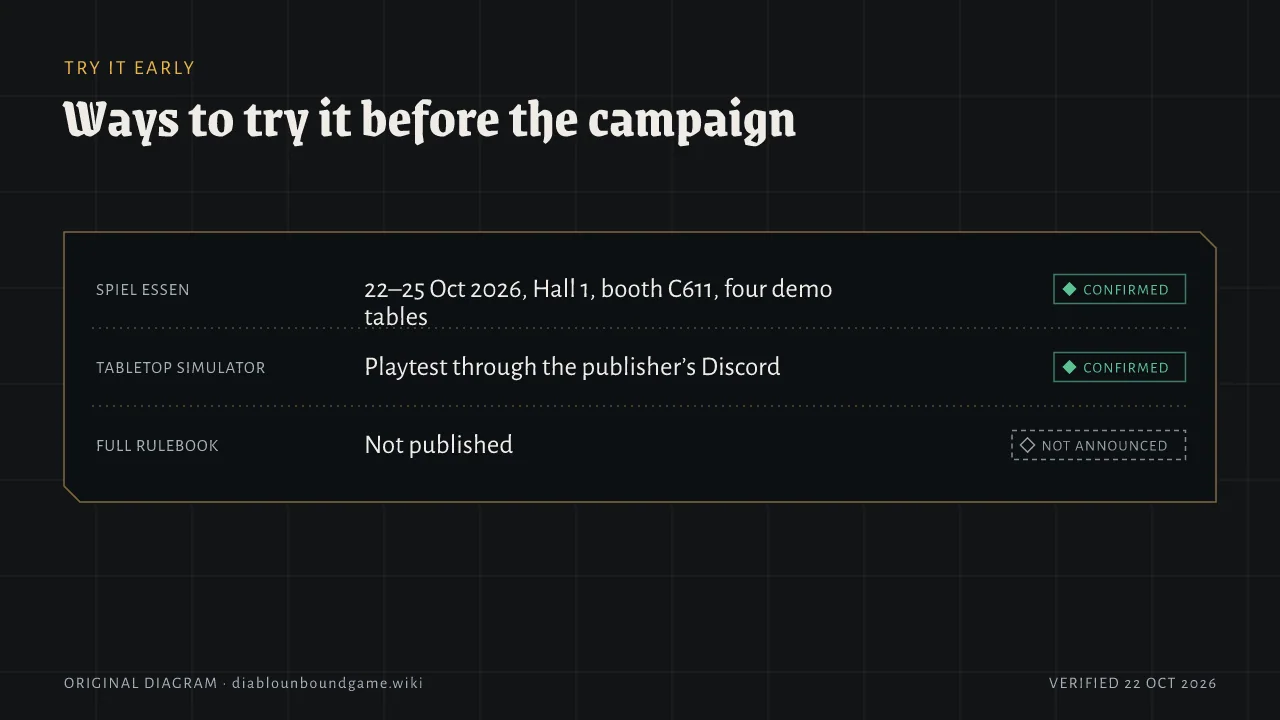Ways to try the game early. SPIEL Essen demos run 22 to 25 October 2026 in Hall 1 at booth C611 with four tables. Tabletop Simulator playtests run through the publisher's Discord. The full rulebook is not published.