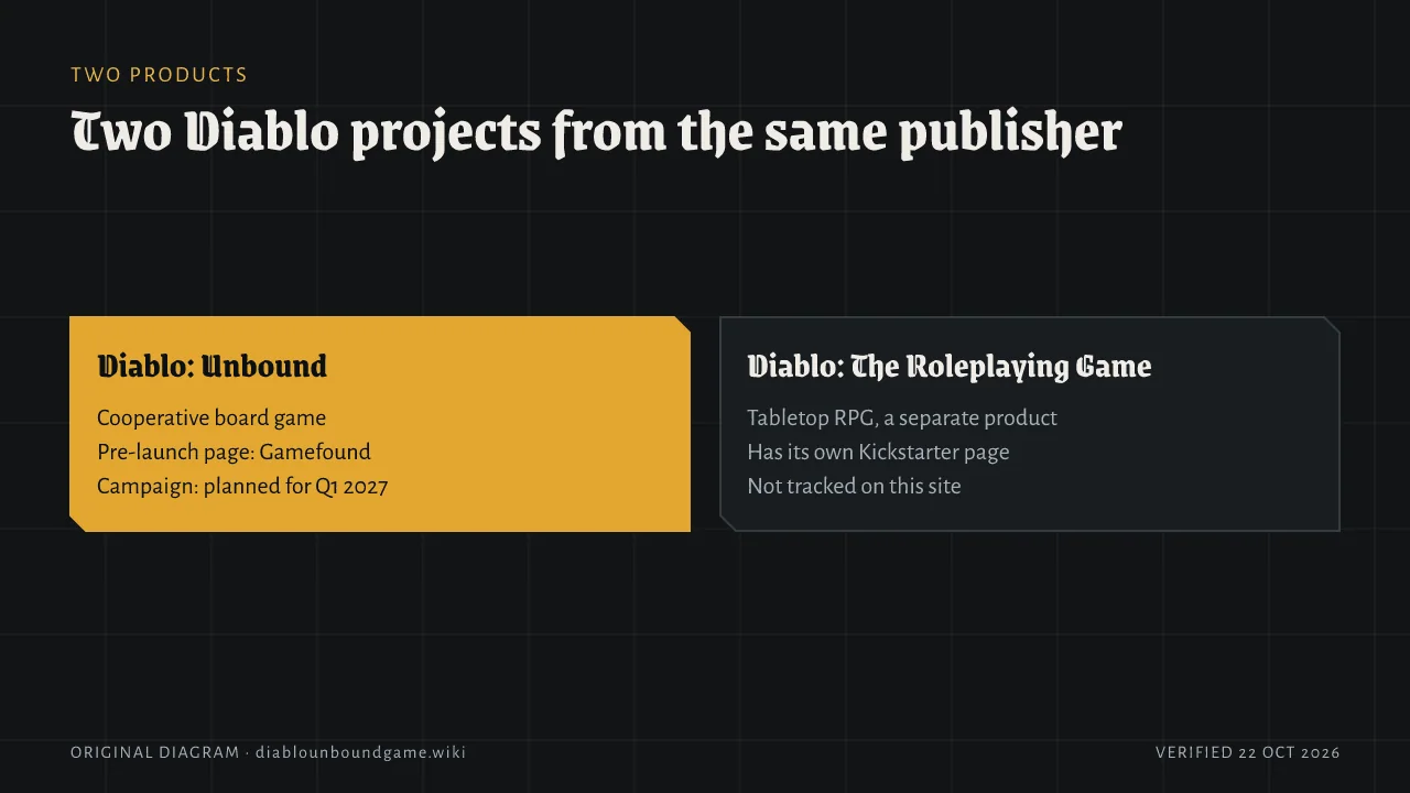 Two cards. Diablo: Unbound is a cooperative board game with a Gamefound pre-launch page and a campaign planned for Q1 2027. Diablo: The Roleplaying Game is a separate tabletop RPG with its own Kickstarter page and is not tracked on this site.