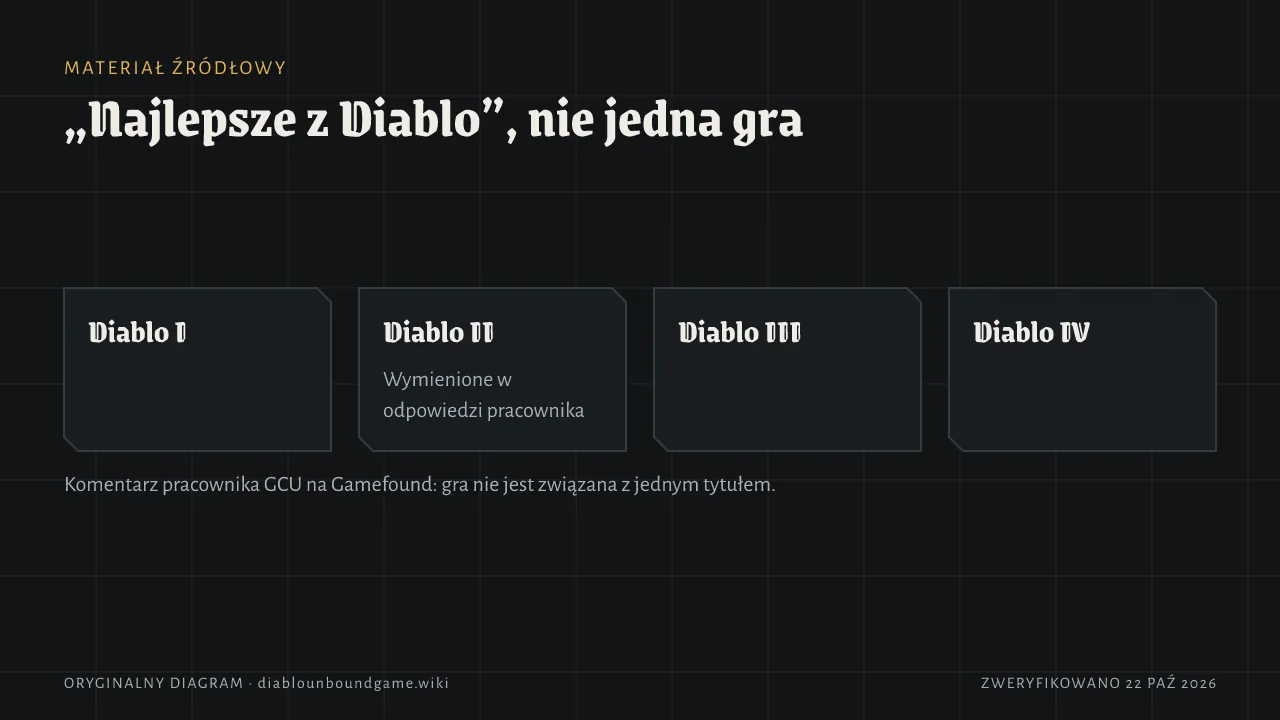Cztery kafle: Diablo I, Diablo II, Diablo III i Diablo IV; Diablo II jest wyraźnie wymienione w odpowiedzi zespołu. Komentarz GCU na Gamefound: gra nie jest przypięta do jednego tytułu.