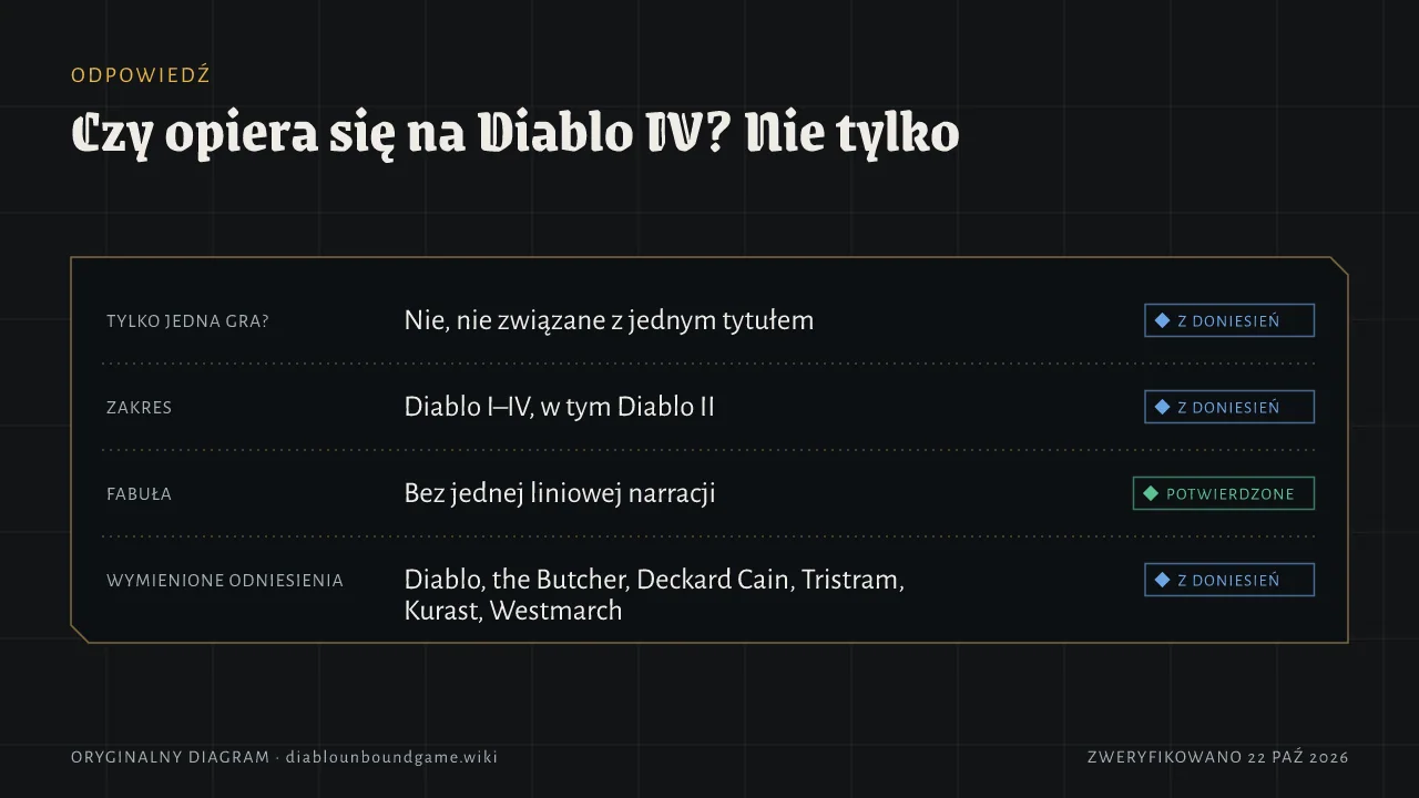 Tabela odpowiedzi. Oparte na jednej grze: nie, nie przypięte do jednego tytułu (z doniesień). Zakres I–IV z Diablo II (z doniesień). Fabuła: brak jednej liniowej narracji (potwierdzone). Wymienione odniesienia: Diablo, the Butcher, Deckard Cain, Tristram, Kurast, Westmarch (z doniesień).