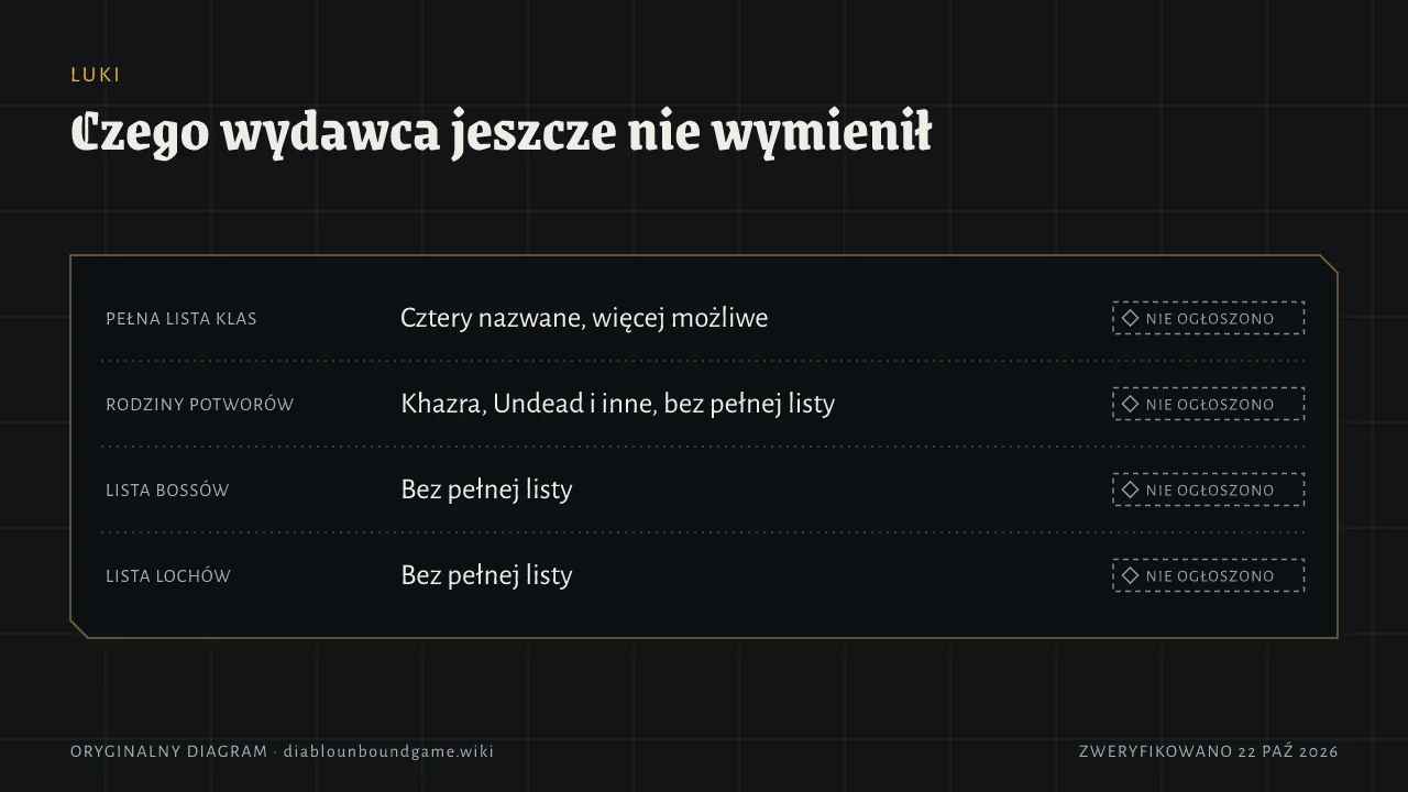 Luki w rosterze. Pełna lista klas: cztery nazwane, więcej możliwe. Rodziny potworów: Khazra, Undead i inne, bez pełnej listy. Bossowie: bez pełnej listy. Lochy: bez pełnej listy. Wszystkie cztery pozycje — nie ogłoszono.