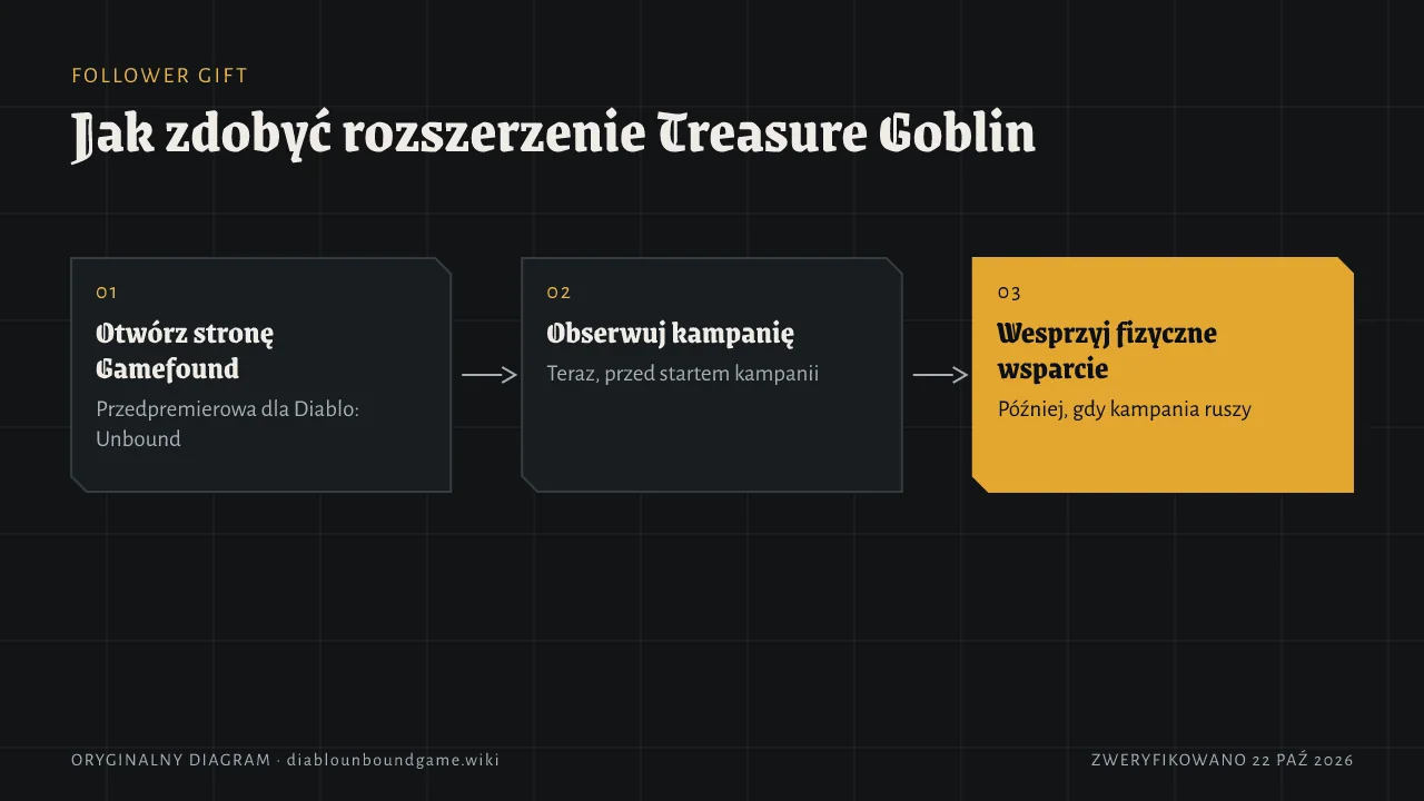 Trzy ponumerowane kroki. Otwórz przedpremierową stronę Gamefound dla Diablo: Unbound. Obserwuj kampanię teraz, przed startem. Później, gdy kampania będzie live, wesprzyj dowolny fizyczny próg.