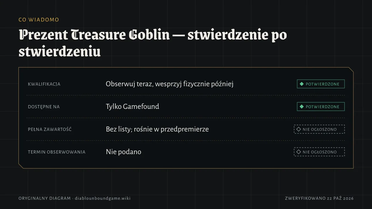 Twierdzenie po twierdzeniu. Uprawnienie: obserwuj teraz i wesprzyj fizyczny próg później — potwierdzone. Tylko Gamefound — potwierdzone. Pełna zawartość nie podana, bo prezent rośnie w przedpremierówce. Termin obserwowania — brak.