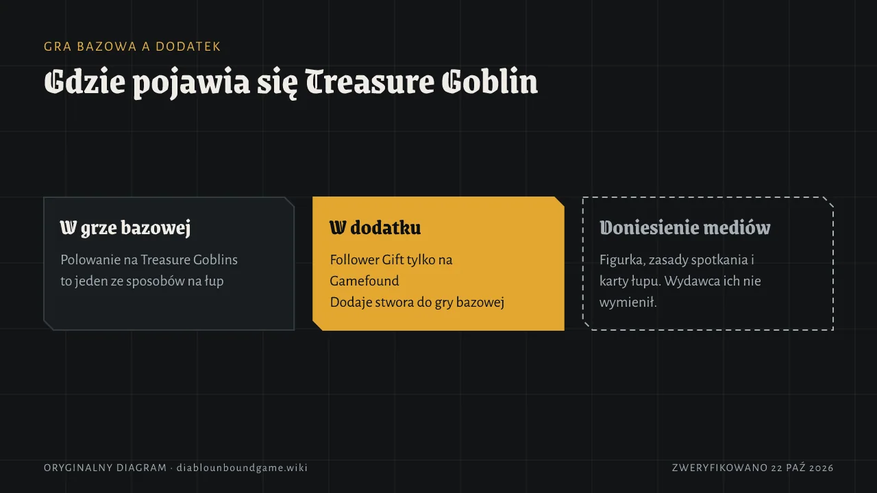Trzy karty. W grze podstawowej polowanie na Treasure Goblins to jeden ze sposobów na łup. W rozszerzeniu Follower Gift wyłącznie na Gamefound dodaje stworzenie do gry podstawowej. Portal podaje miniaturkę, zasady spotkania i karty łupu — wydawca tego nie wymienił.