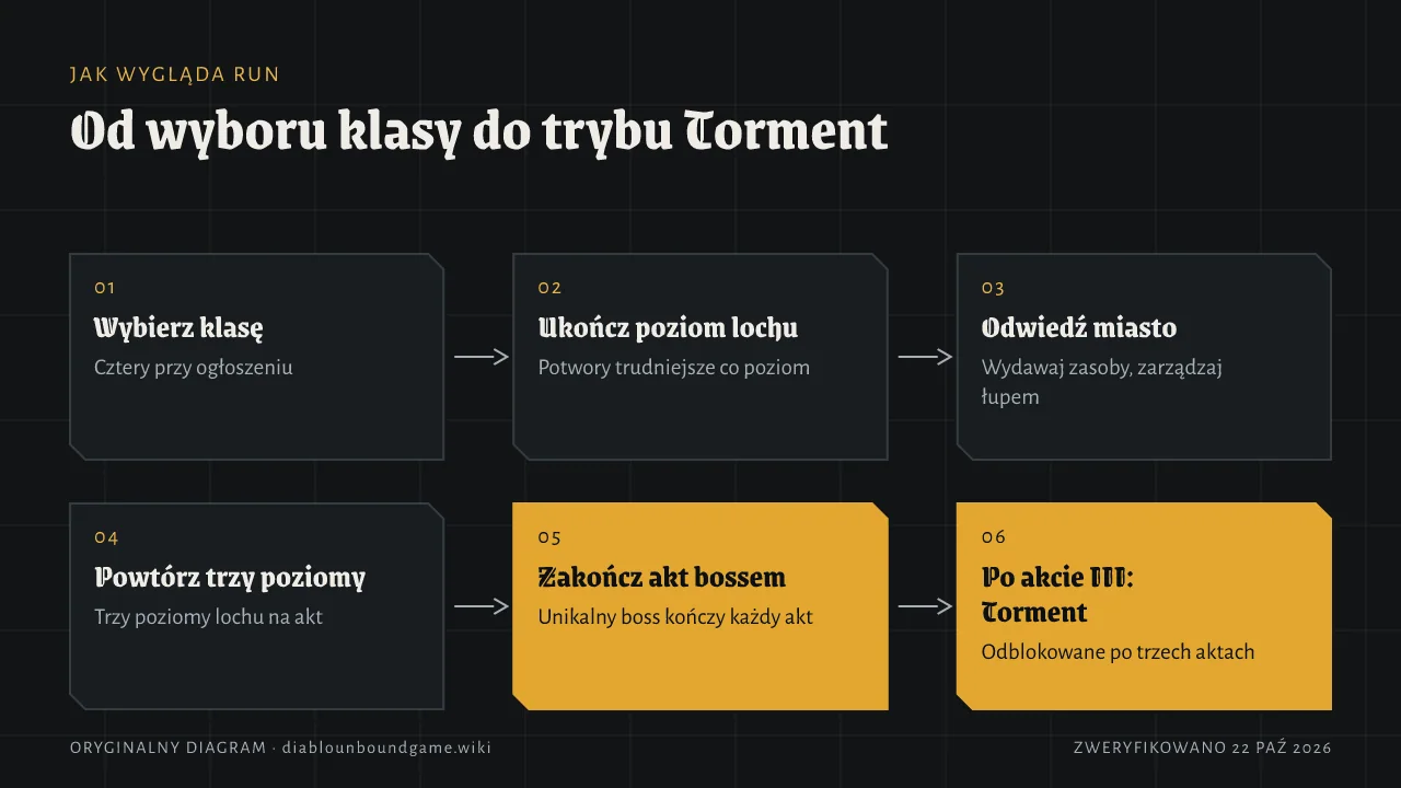 Sześć ponumerowanych kroków: wybór klasy, oczyszczenie poziomu lochu, wizyta w mieście, powtórzenie dla trzech poziomów, zakończenie aktu unikalnym bossem, po trzecim akcie odblokowanie trybu Torment.