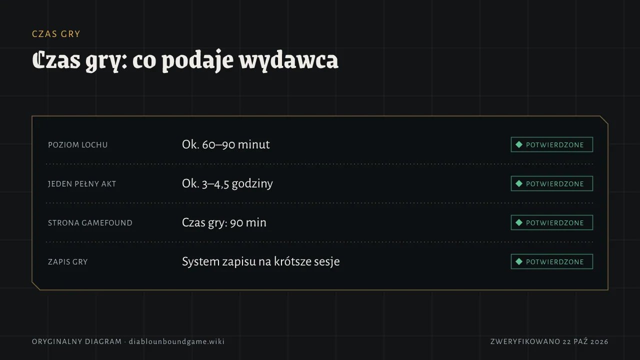 Czas gry według wydawcy: poziom lochu ok. 60–90 minut, pełny akt ok. 3–4,5 godziny, Gamefound pokazuje 90 minut, system zapisu pozwala na krótsze sesje.