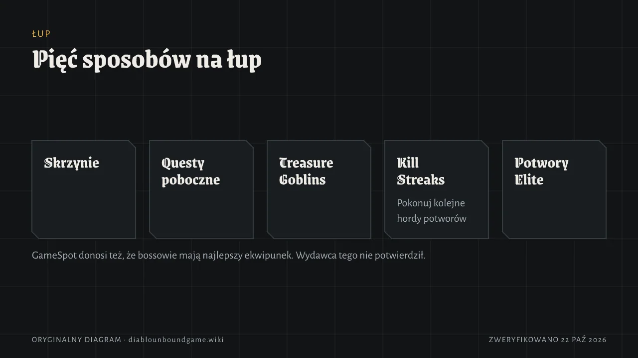 Pięć sposobów na łup: skrzynie, zadania poboczne, Treasure Goblins, Kill Streaks za kolejne fale, potwory Elite. GameSpot dodaje, że bossowie trzymają najlepszy sprzęt — wydawca tego nie potwierdził.