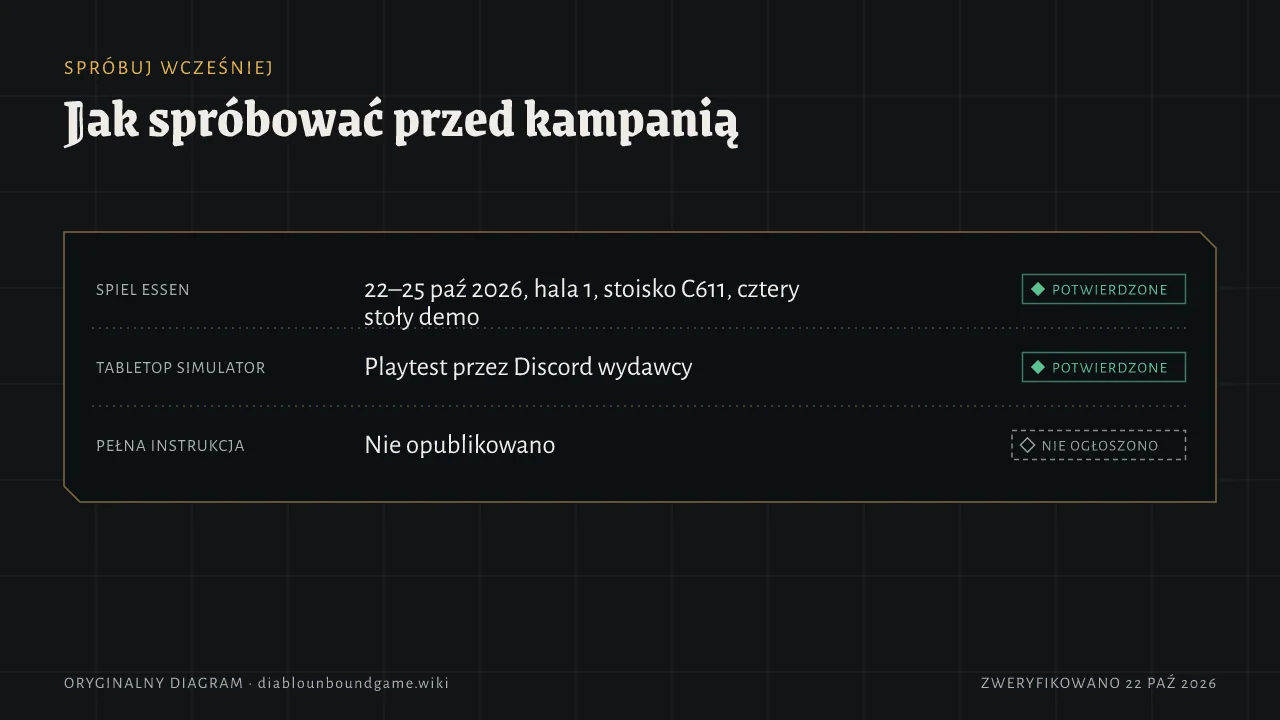 Sposoby wcześniejszej gry. Demo na SPIEL Essen 22–25 października 2026, hala 1, stoisko C611, cztery stoły. Playtesty w Tabletop Simulator przez Discord wydawcy. Pełna instrukcja nie jest opublikowana.