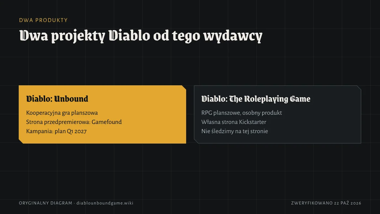 Dwie karty. Diablo: Unbound — kooperacyjna gra planszowa, strona przedpremierowa Gamefound, kampania planowana Q1 2027. Diablo: The Roleplaying Game — osobna gra fabularna, własna strona Kickstarter, nie śledzona na tym wiki.