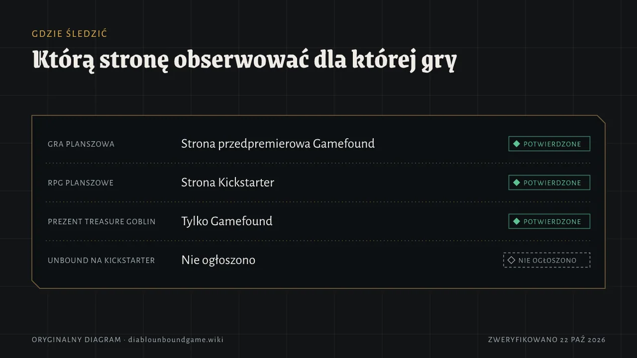 Gdzie obserwować. Gra planszowa: strona przedpremierowa Gamefound. Gra fabularna: Kickstarter. Prezent Treasure Goblin tylko na Gamefound. Kampania Diablo: Unbound na Kickstarterze: nie ogłoszono.