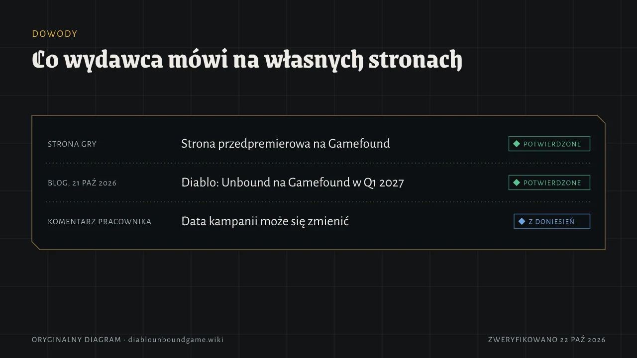 Trzy wypowiedzi wydawcy. Strona gry: przedpremierowa strona live na Gamefound. Blog 21 października 2026: Diablo: Unbound na Gamefound w Q1 2027. Komentarz staffu: data kampanii może się zmienić.