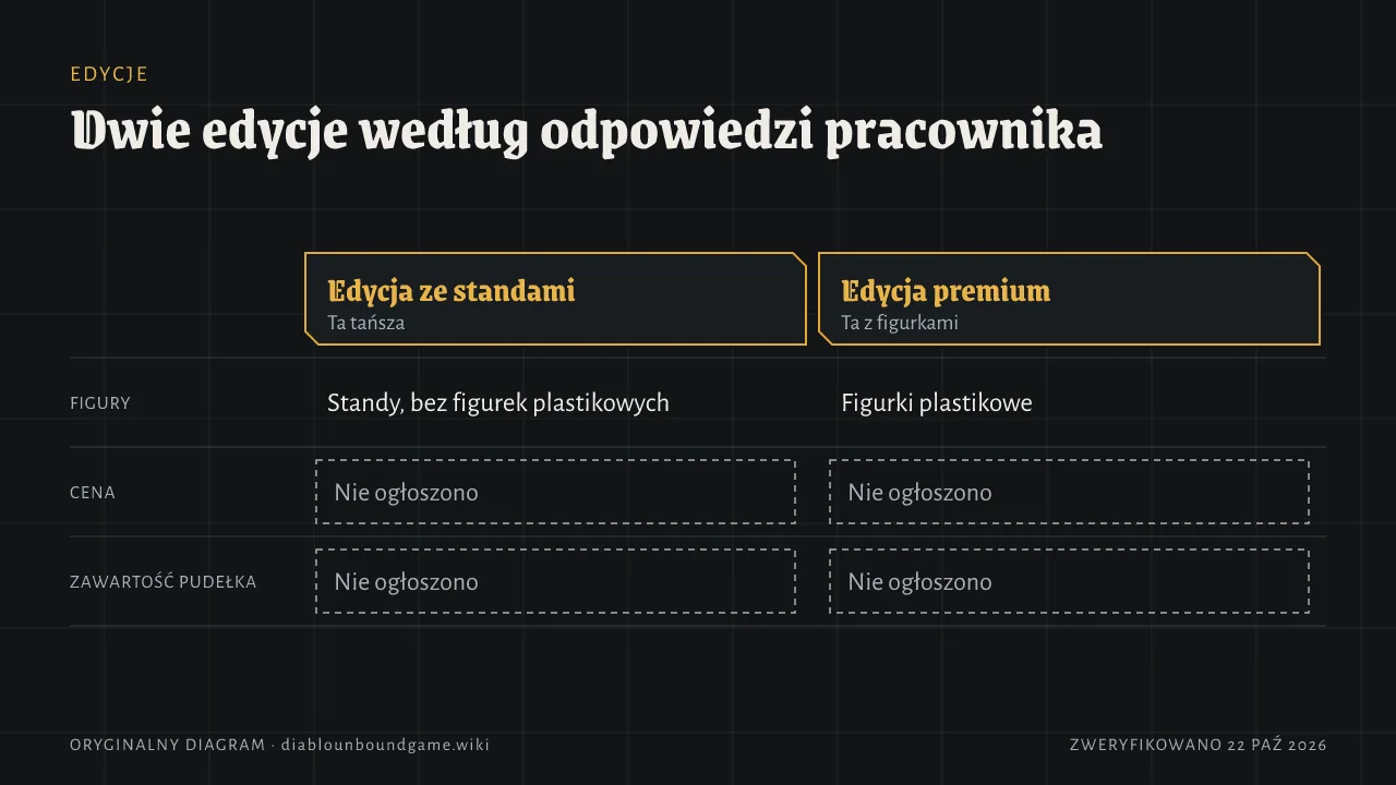Dwie kolumny. Edycja ze standami — tańsza, standy, bez plastikowych figurek. Edycja premium — plastikowe figurki. Cena i zawartość pudełka dla obu: nie ogłoszono.