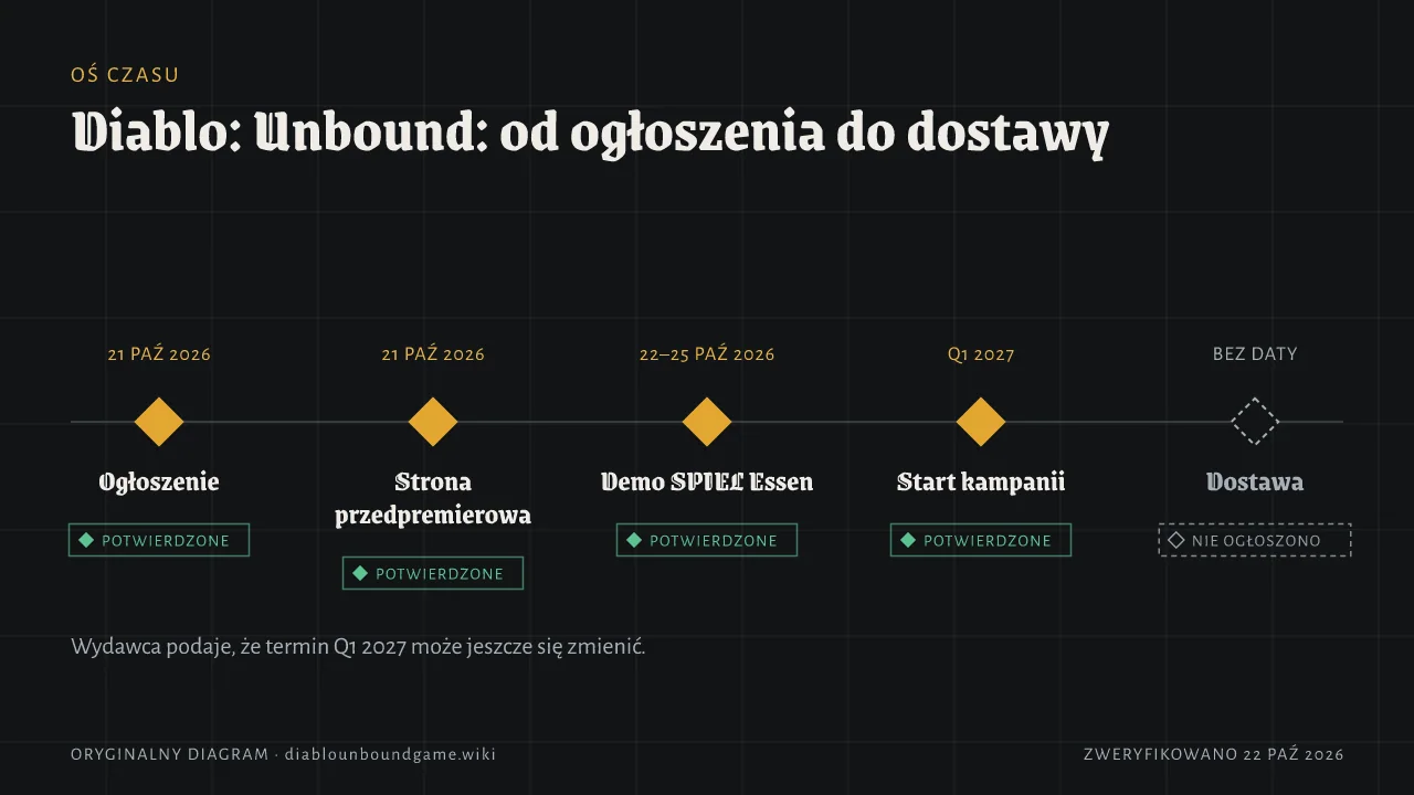 Oś czasu z pięcioma punktami. Ogłoszenie 21 października 2026, strona przedpremierowa aktywna 21 października 2026, demo SPIEL Essen 22–25 października 2026, start kampanii planowany na Q1 2027, dostawa bez daty.