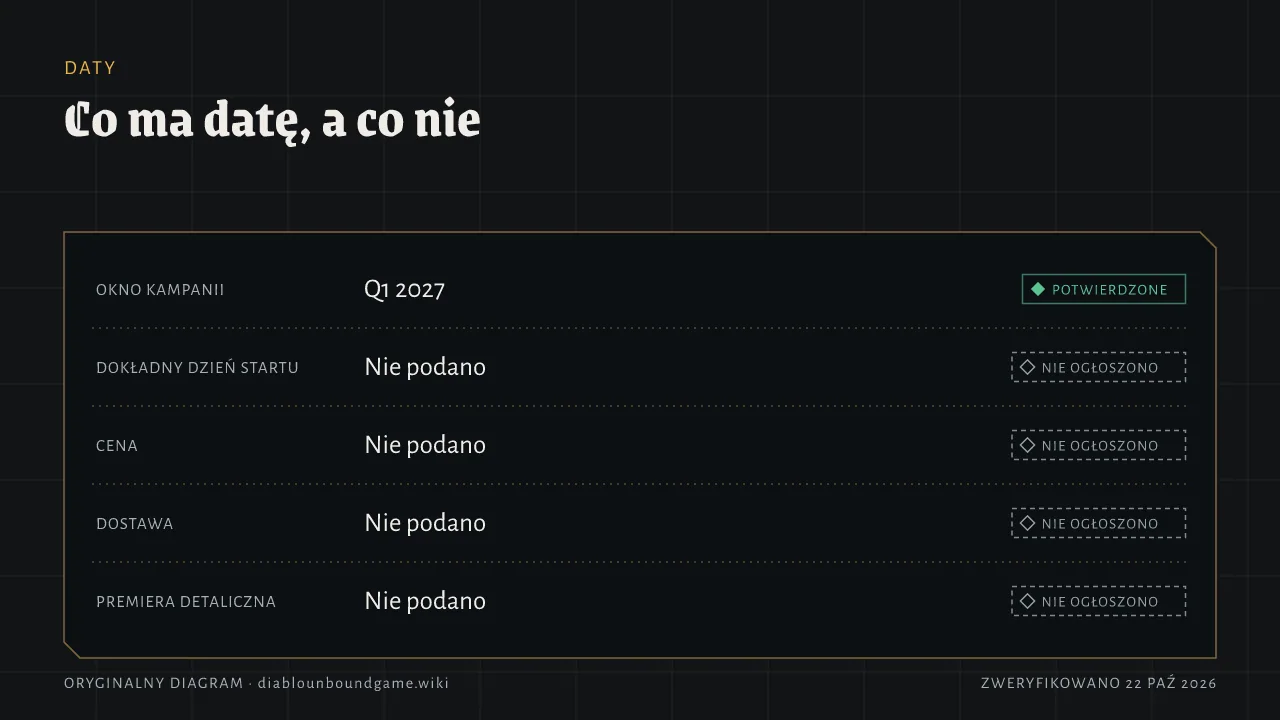Rejestr dat. Okno kampanii Q1 2027 potwierdzone. Dokładny dzień startu, cena, dostawa i premiera detaliczna: nie ogłoszono.