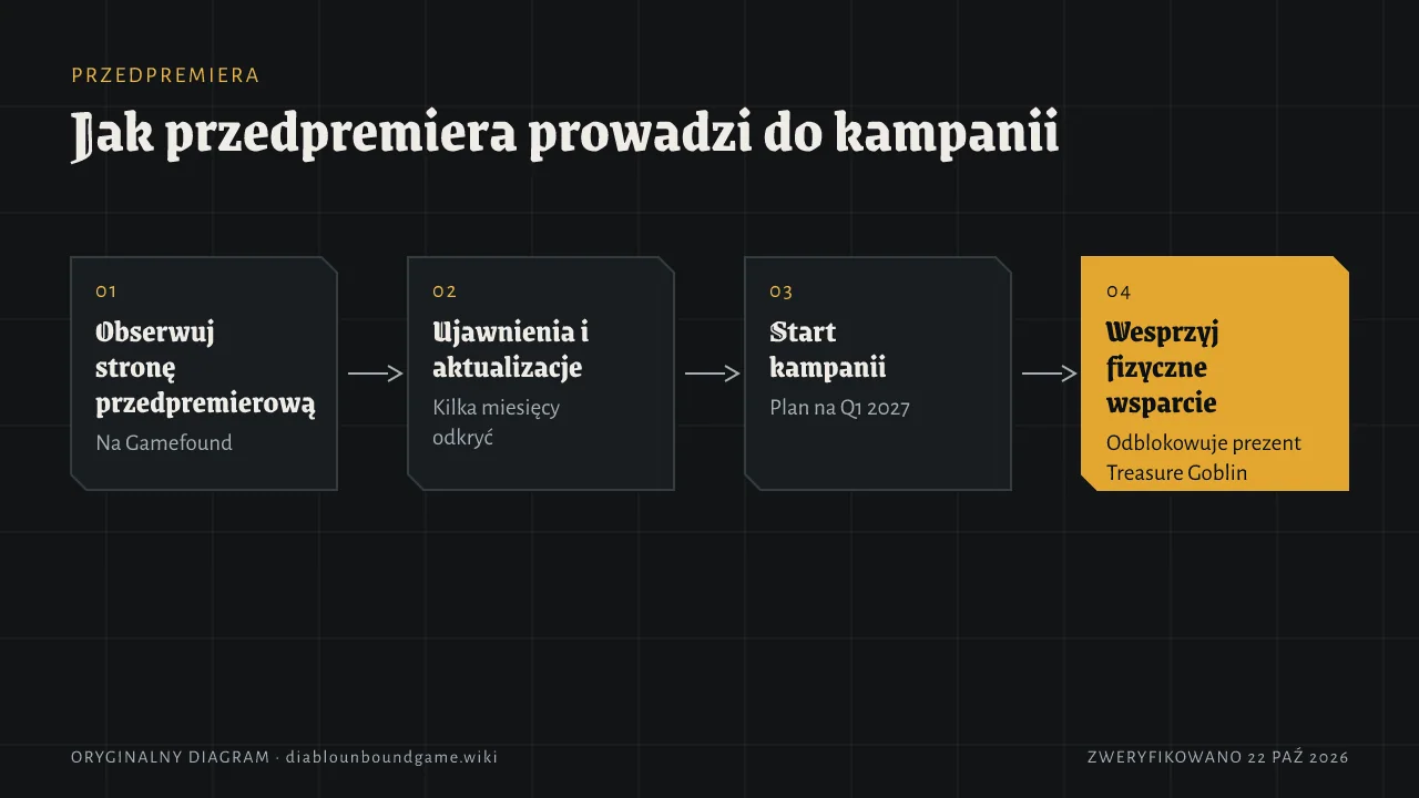 Cztery ponumerowane kroki: obserwuj stronę przedpremierową na Gamefound, przez kilka miesięcy dostawaj ujawnienia i aktualizacje, kampania startuje w Q1 2027, potem wesprzyj fizyczny próg wsparcia, by odblokować prezent Treasure Goblin.