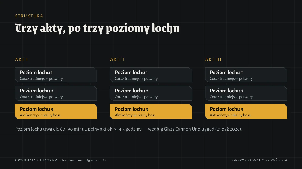 Trzy kolumny: Akt I, Akt II i Akt III. W każdym trzy poziomy lochu; trzeci poziom każdego aktu jest wyróżniony, bo akt kończy unikalny boss. Poziom lochu trwa ok. 60–90 minut, pełny akt ok. 3–4,5 godziny.