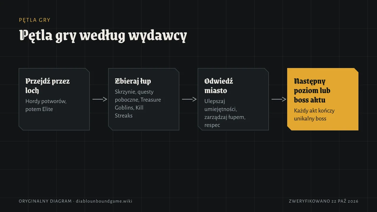 Cztery kroki w pętli: walka w lochu, zbieranie łupu, wizyta w mieście (ulepszenia i łup), potem kolejny poziom lub boss aktu.