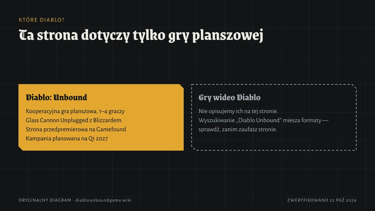 Dwie karty. Diablo: Unbound to kooperacyjna gra stołowa na 1–4 graczy od Glass Cannon Unplugged z Blizzard, ze stroną przedpremierową na Gamefound i kampanią planowaną na Q1 2027. Gier wideo Diablo ta strona nie obejmuje.
