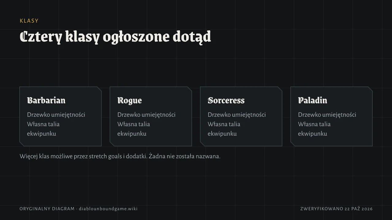 Cztery kafle: Barbarian, Rogue, Sorceress i Paladin. Każda klasa ma drzewko umiejętności i własną talię ekwipunku. Więcej klas możliwe przez stretch goals i dodatki, ale żadna nie została nazwana.