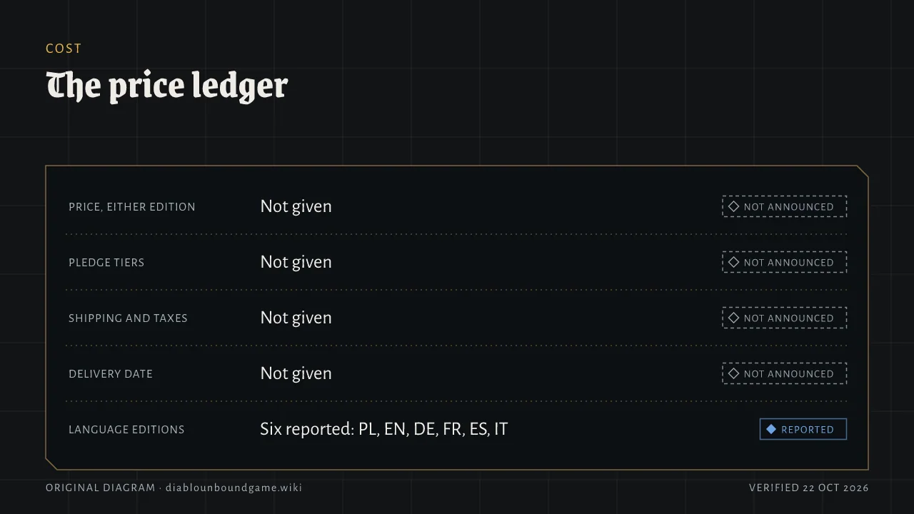 Price ledger. Price for either edition, pledge tiers, shipping and taxes, and delivery date are all not given. Six language editions are reported: Polish, English, German, French, Spanish and Italian.