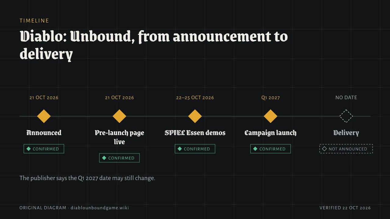 Timeline with five points. Announced on 21 October 2026, pre-launch page live on 21 October 2026, SPIEL Essen demos from 22 to 25 October 2026, campaign launch planned for Q1 2027, and delivery with no date.