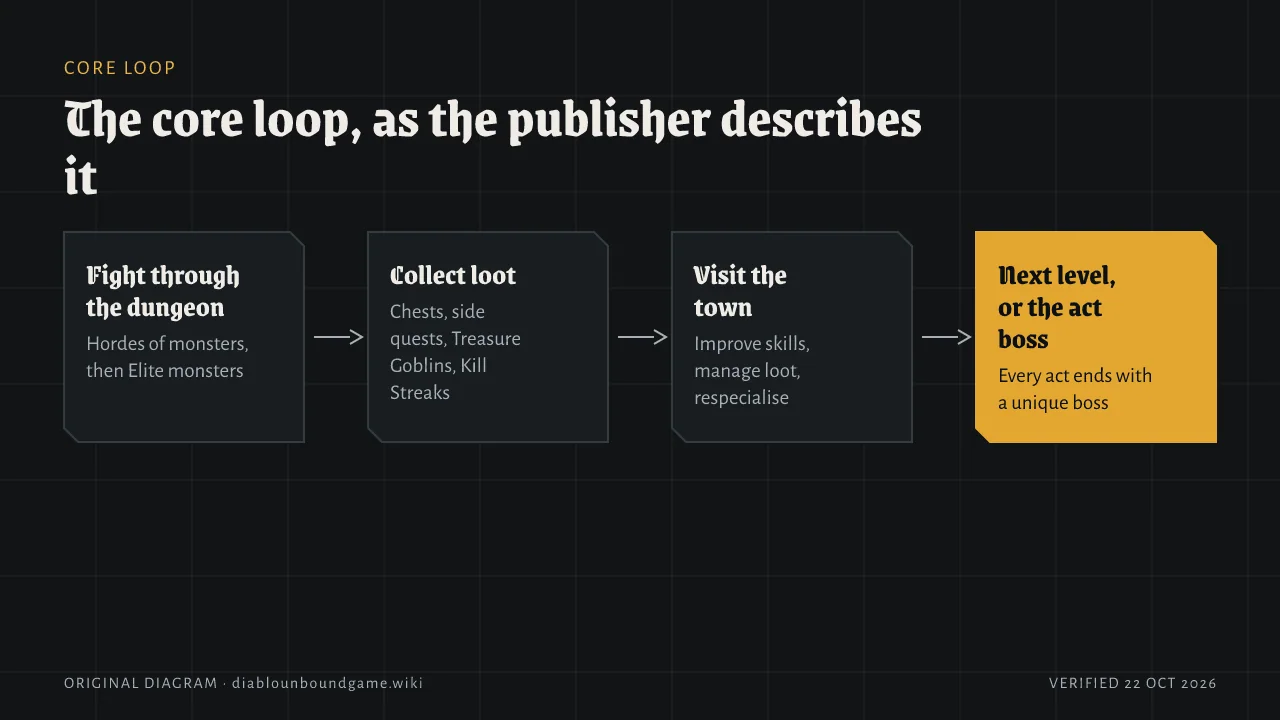 Four steps in a loop: fight through the dungeon, collect loot, visit the town to improve skills and manage loot, then go to the next level or the act boss.