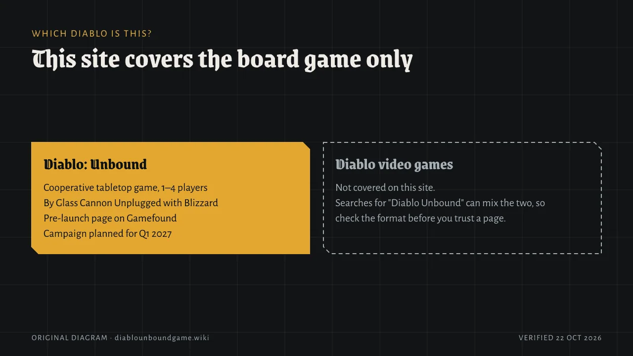 Two cards. Diablo: Unbound is a cooperative tabletop game for 1 to 4 players by Glass Cannon Unplugged with Blizzard, with a Gamefound pre-launch page and a campaign planned for Q1 2027. Diablo video games are not covered on this site.